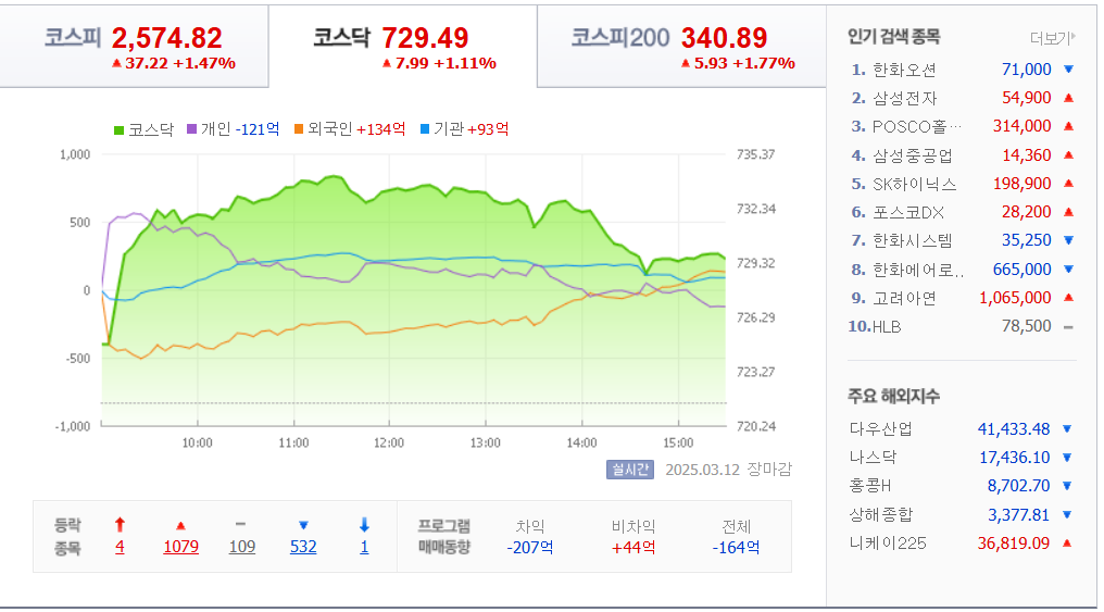 3월-12일-국내-증시마감차트
