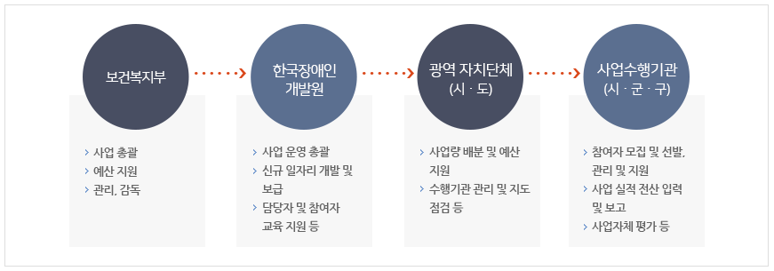 장애인일자리사업 지원대상 신청방법 총정리
