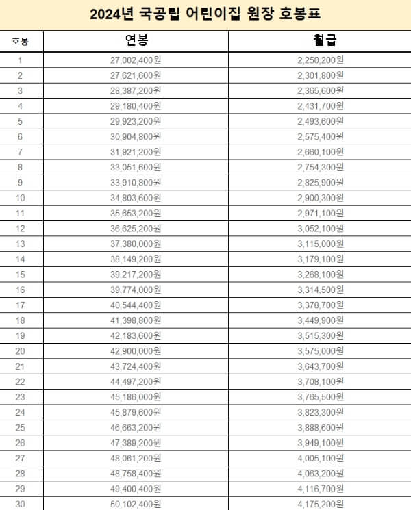 어린이집 원장 호봉표 별 월급 수당