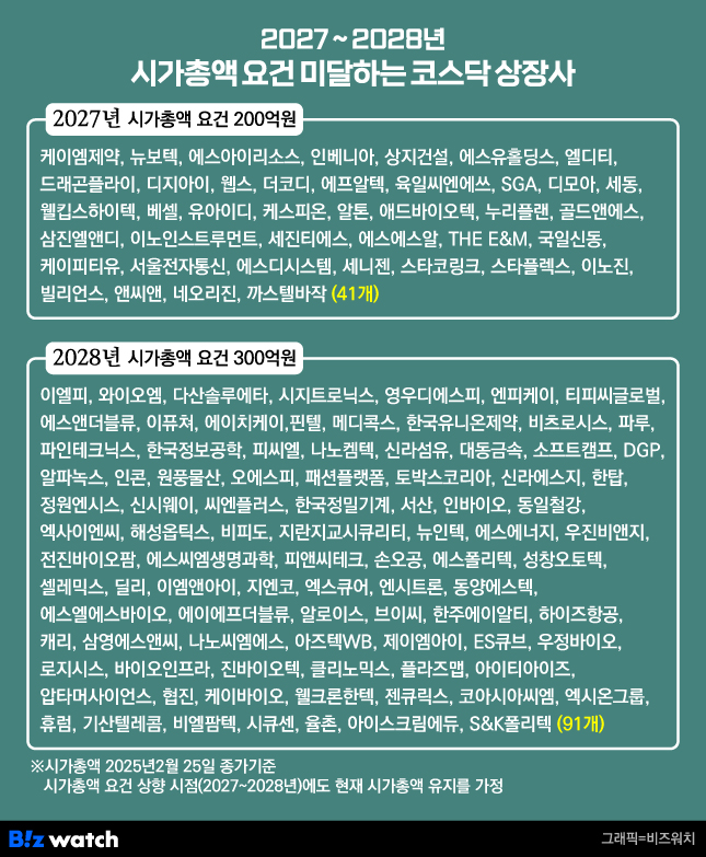시가총액 요건 미달하는 코스닥 상장사