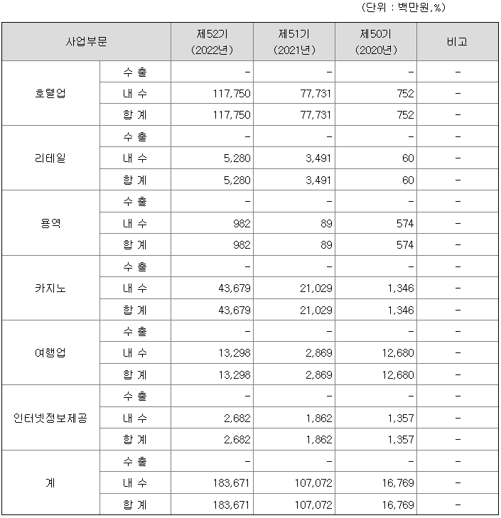 롯데관광개발 2022년 매출액