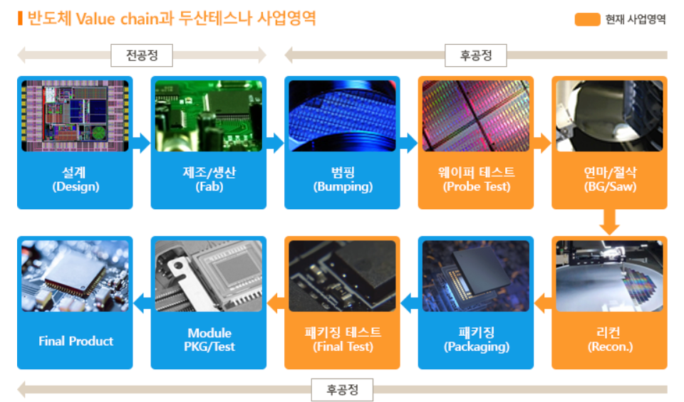 두산테스나 사업구조 출처:두산테스나 홈페이지