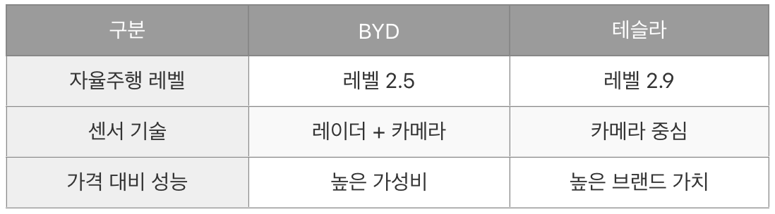 BYD와 테슬라 자율주행 및 센서 기술 비교