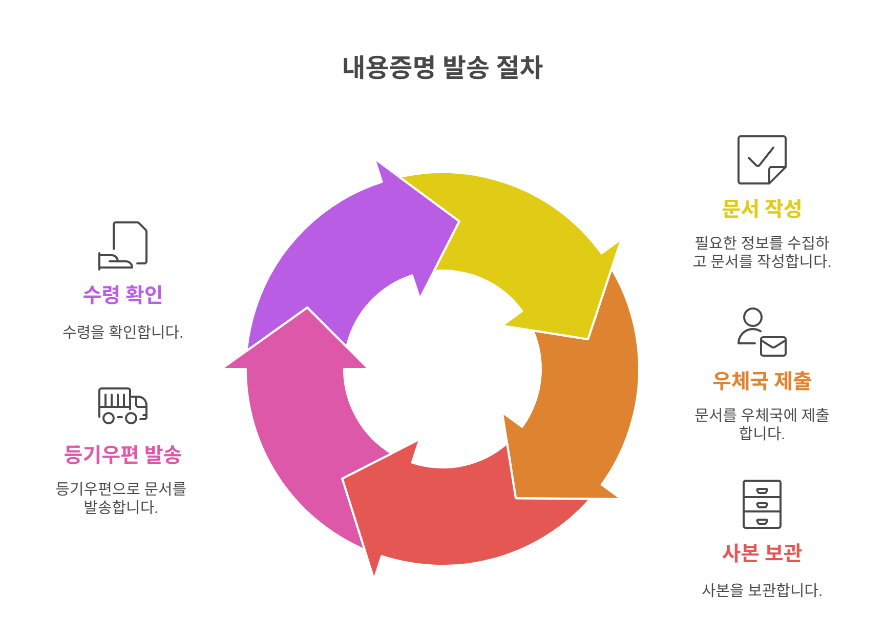 내용증명 발송 절차