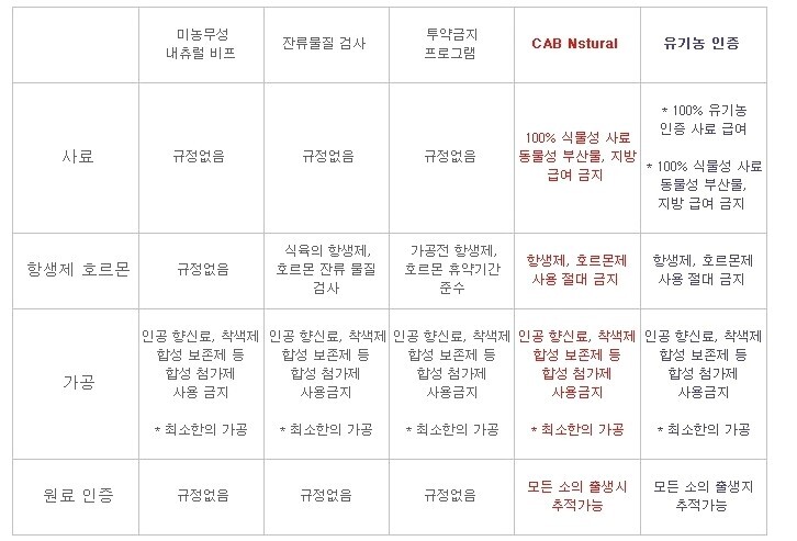 소고기 곡물 먹이는 테스트 과정 관련설명