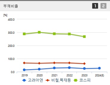 고려아연 주가 부채비율 (1209)