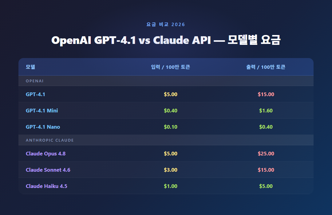 OpenAI GPT-4.1 vs Claude API 모델별 요금 비교표