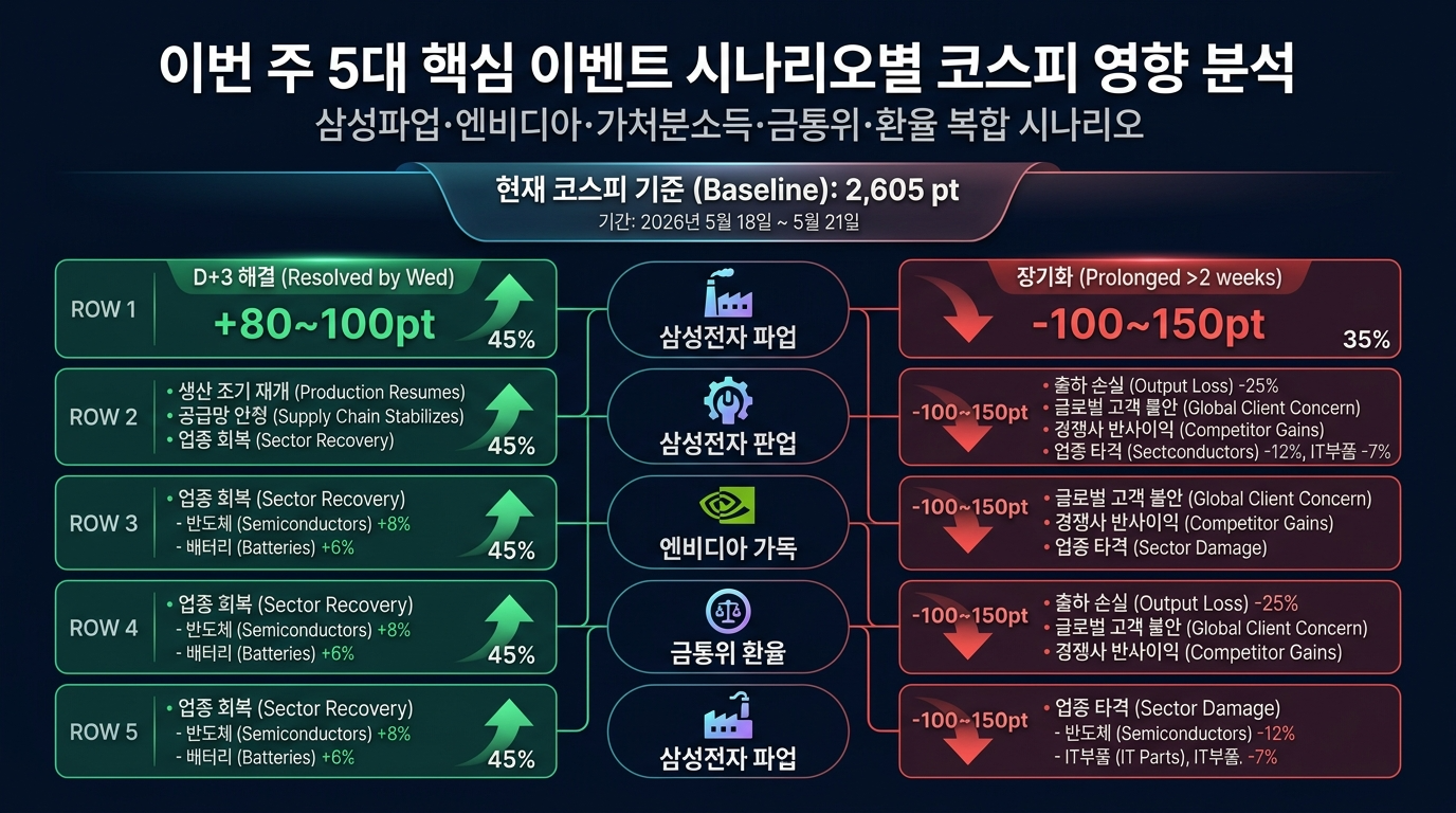 이번 주 5대 핵심 이벤트 시나리오별 코스피 영향 분석