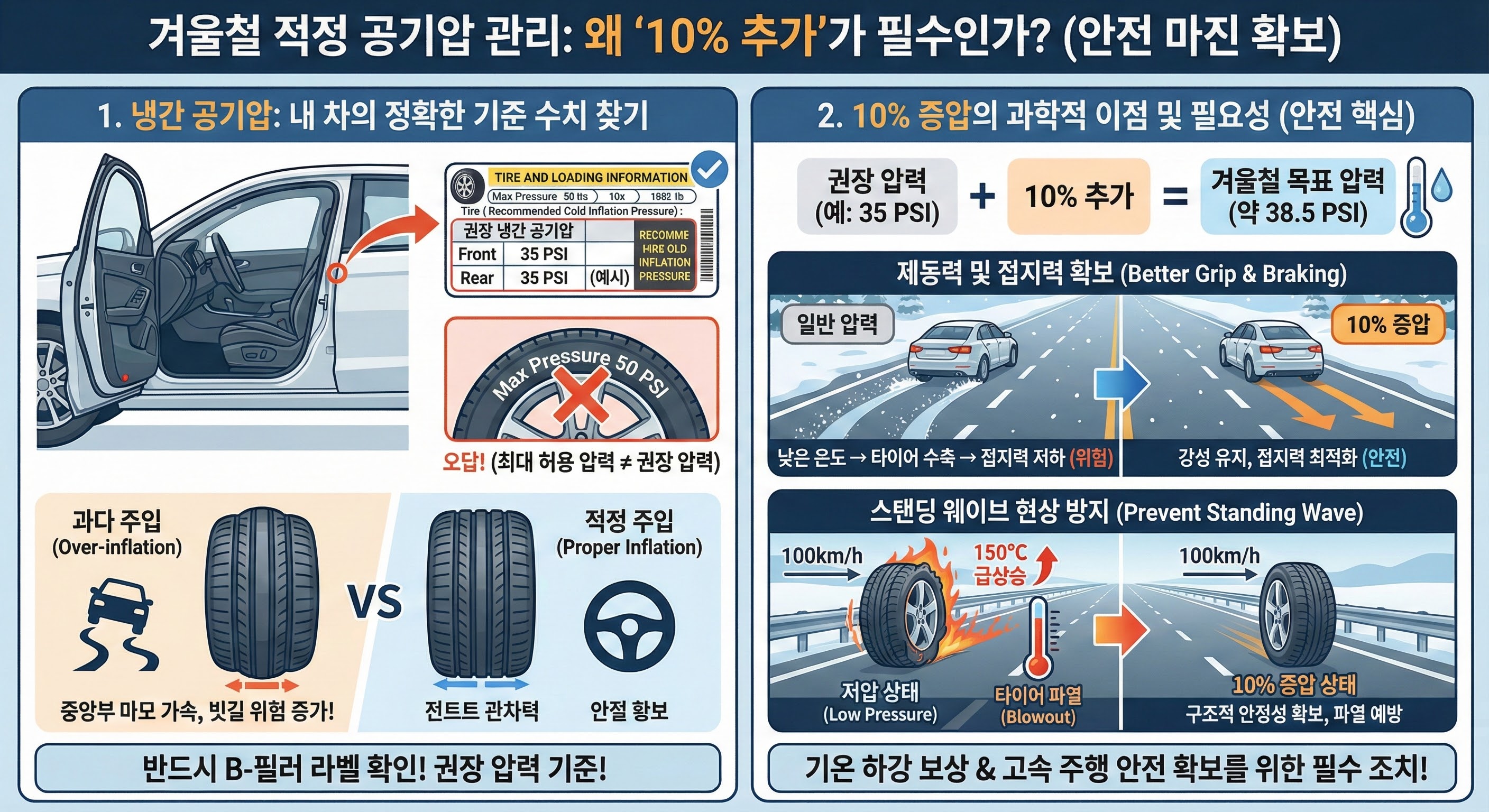 겨울철 적정 공기압, 왜 '10% 추가'가 권장되는가? (안전 마진 확보)