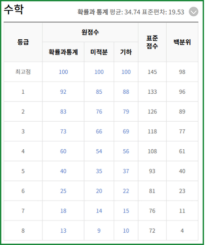 2025 수능 예상 등급컷: 수학 영역