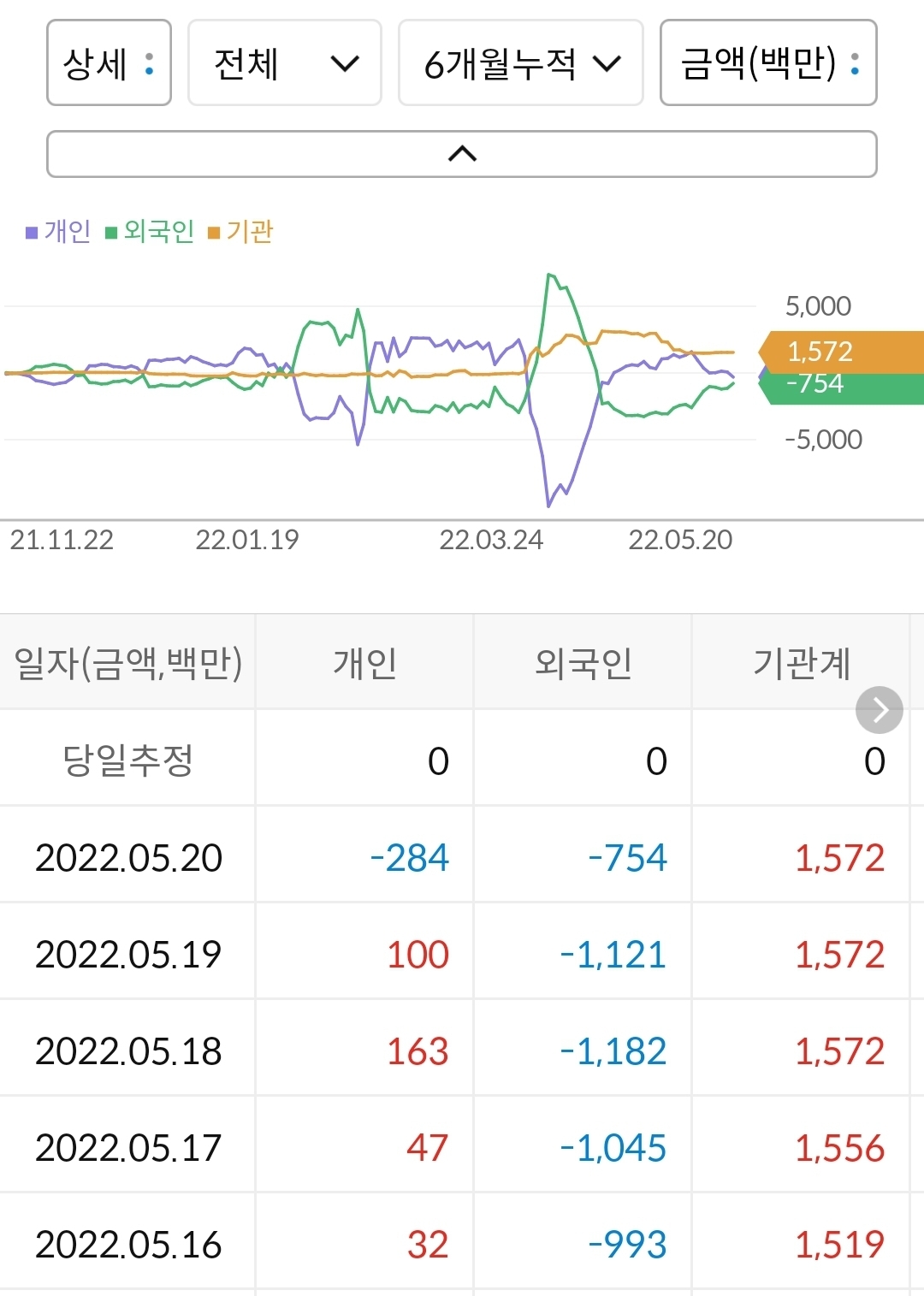 하이로닉 6개월 누적 수급