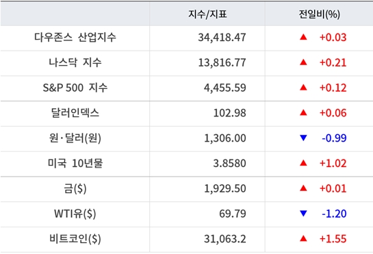 뉴욕증시, 독립기념일 연휴 앞두고 소폭 상승 &lsquo;테슬라 7%&uarr;&rsquo;&hellip;유가 하락&middot;비트코인 상승