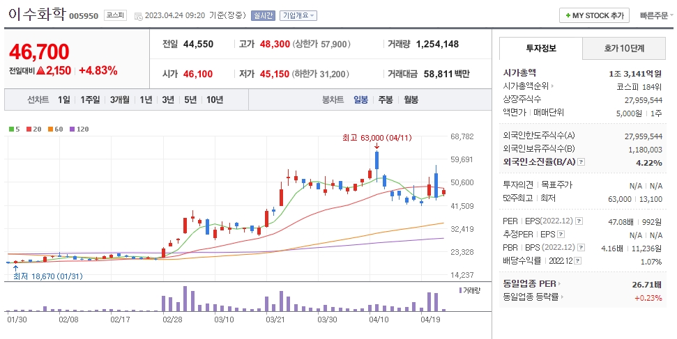 이수화학 일봉차트