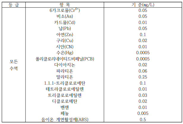 해역 사람의 건강보호 기준
