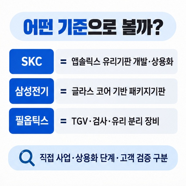 SKC 삼성전기 필옵틱스를 유리기판 직접 사업 글라스 코어 제조 장비 역할로 구분해 보여주는 이미지