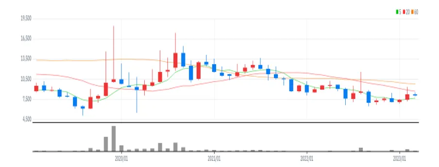 에스텍파마 월봉