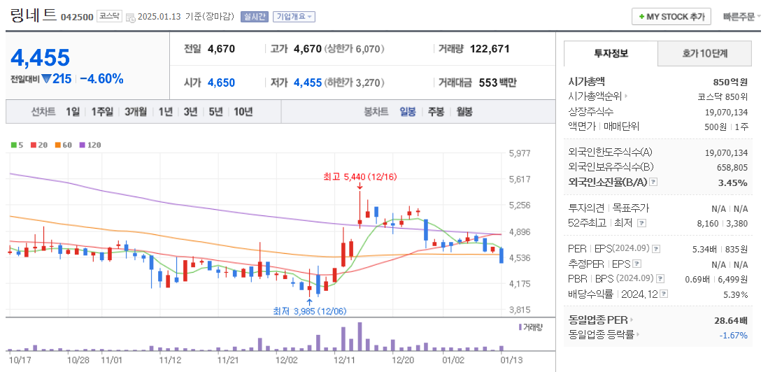 데이터센터 관련주 링네트 주가 차트
