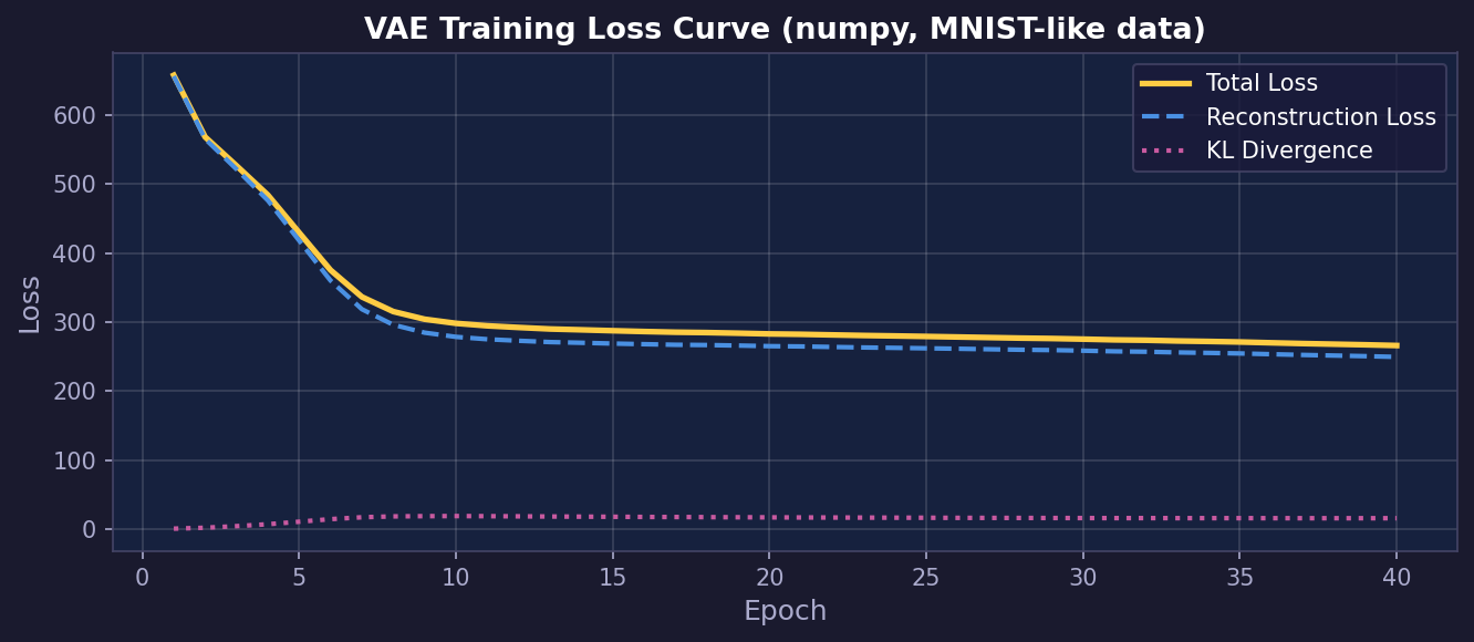 VAE 학습 Loss 곡선 — Total Loss / Reconstruction Loss / KL Divergence 추이