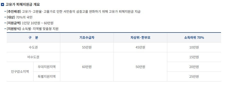 고유가 피해지원금