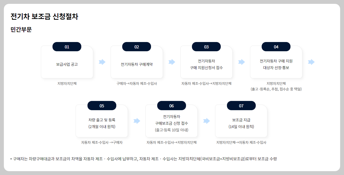 무공해차 통합누리집 ( 전기차 보조금 신청절차 ) 이미지