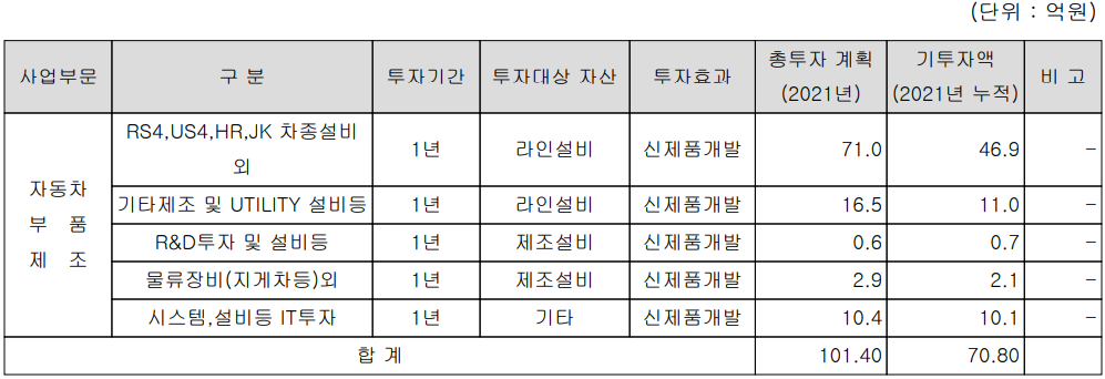세종공업 - 주요 설비 투자 현황