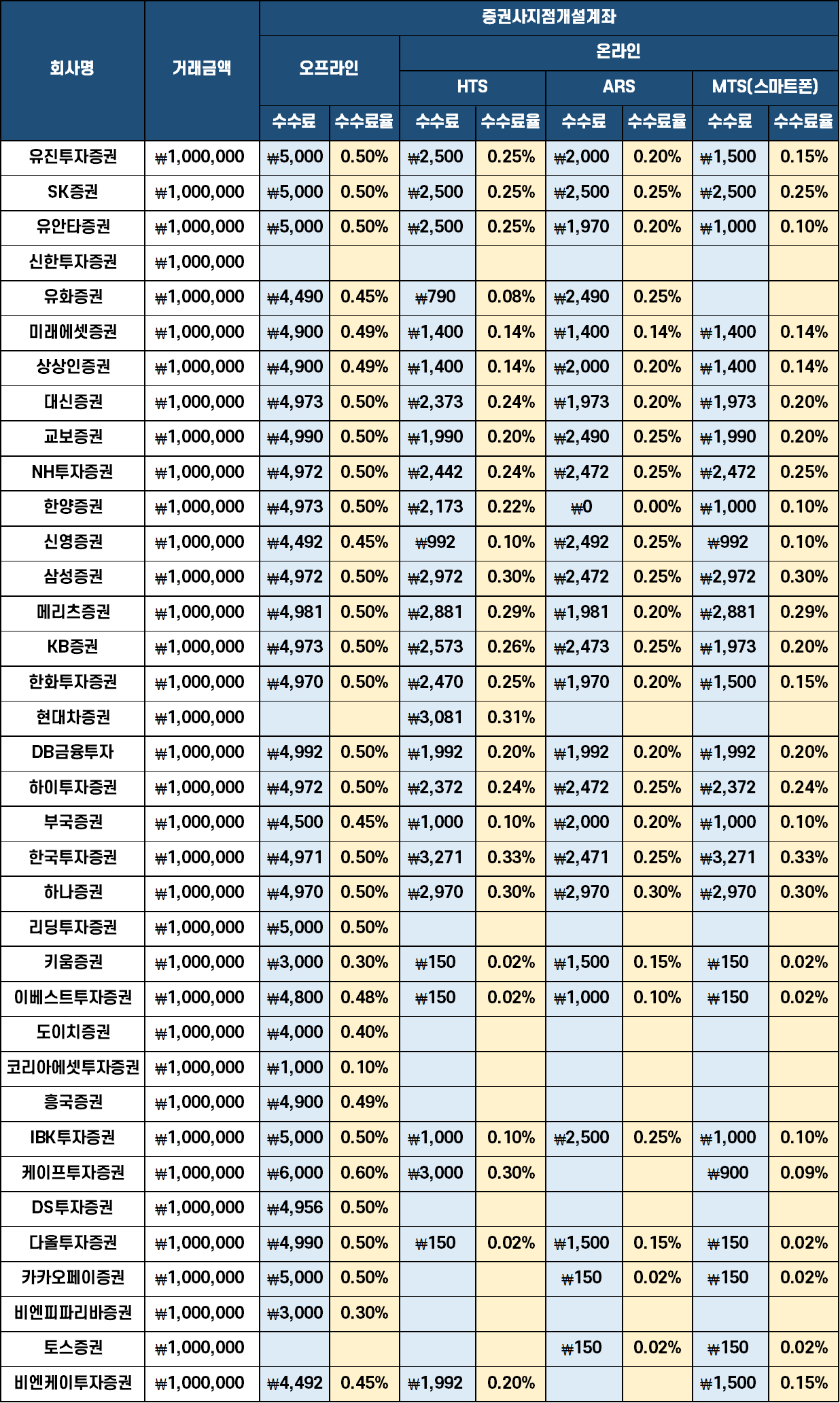 증권사 개설계좌 수수료비교