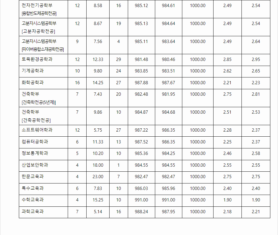2023학년도 단국대학교 학생부교과전형 전형 결과