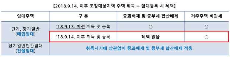 아파트 장기임대주택 자동 말소 후 양도세 중과배제 판단 기준