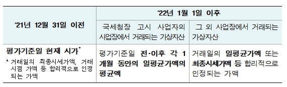  내년부터 가상자산 상속&middot;증여시 새로운 평가방법 적용...2023년 부터 과세 [국세청] 