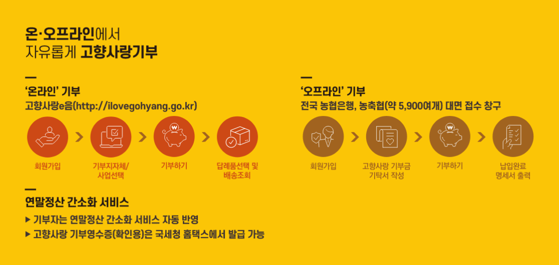 고향사랑 기부 한도와 세금 환급 혜택, 놓치지 말아야 할 이유