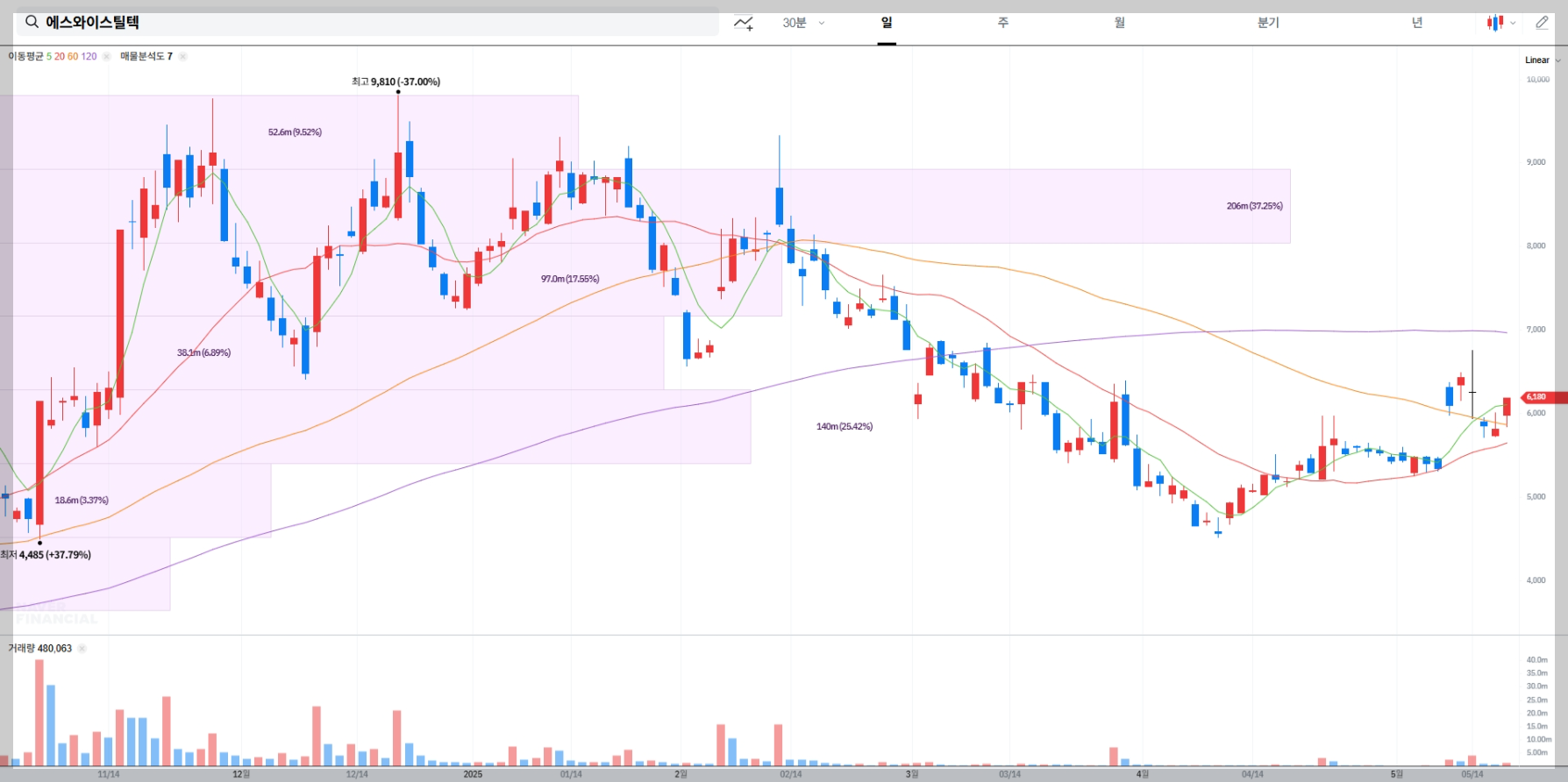 에스와이스틸텍 현재 주가, 시장 상황