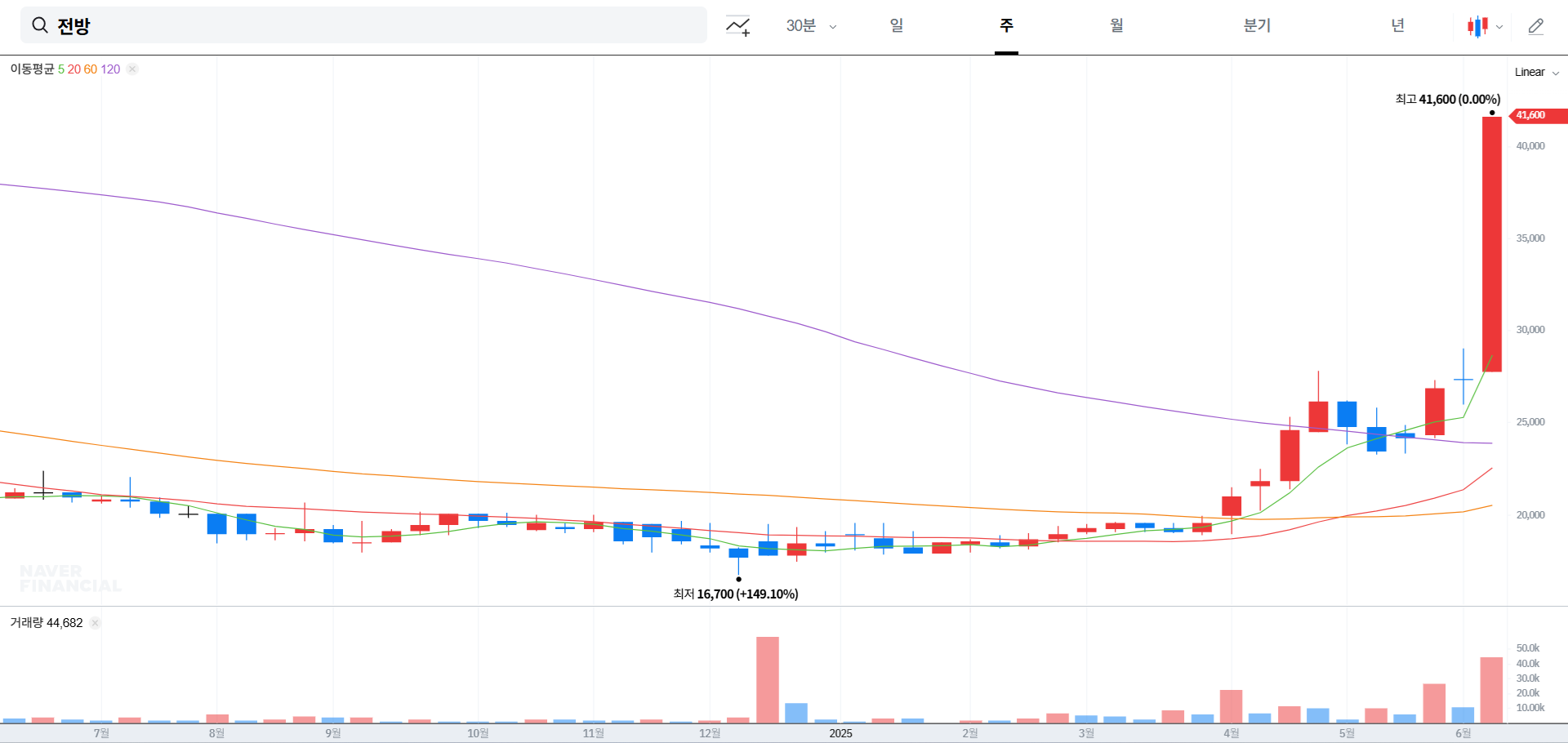 전방 주가 전망 상승 요인