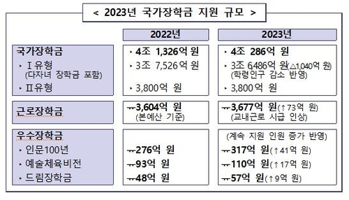 알트태그-2023년 국가장학금 지원 규모