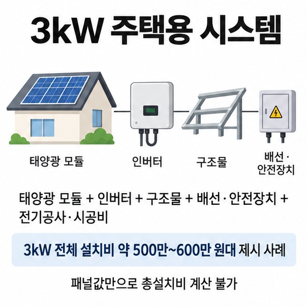 주택용 3kW 태양광 설치비가 패널, 인버터, 구조물, 배선과 시공비로 구성되는 모습을 표현한 이미지