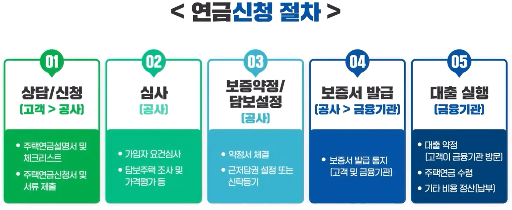 주택연금 가입조건, 신청방법 (신청하는곳)