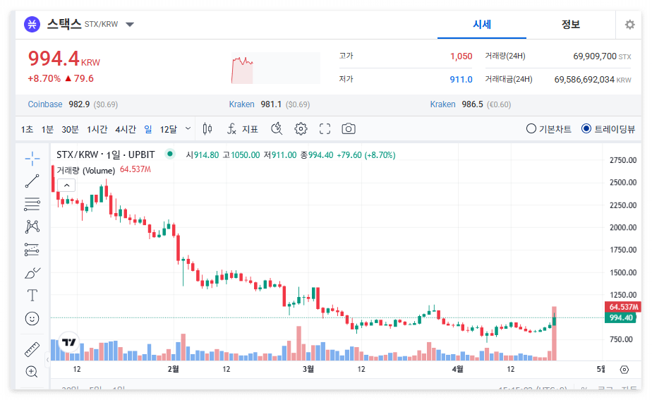 스택스 코인 시세 가격 전망
