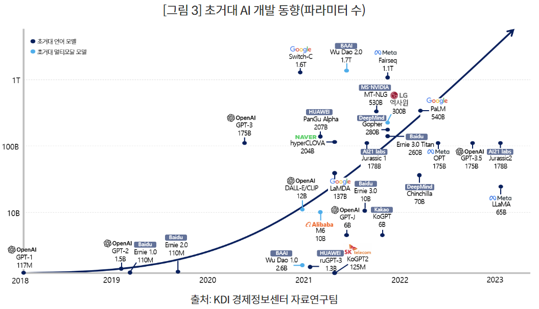 AI 모델들의 파라미터 수 증가 추이