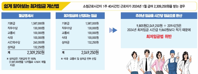 쉽게 알아보는 최저임금 계산법