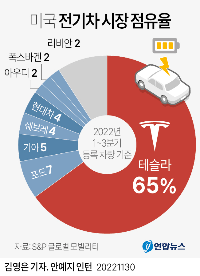 미국-전기차-시장점유율