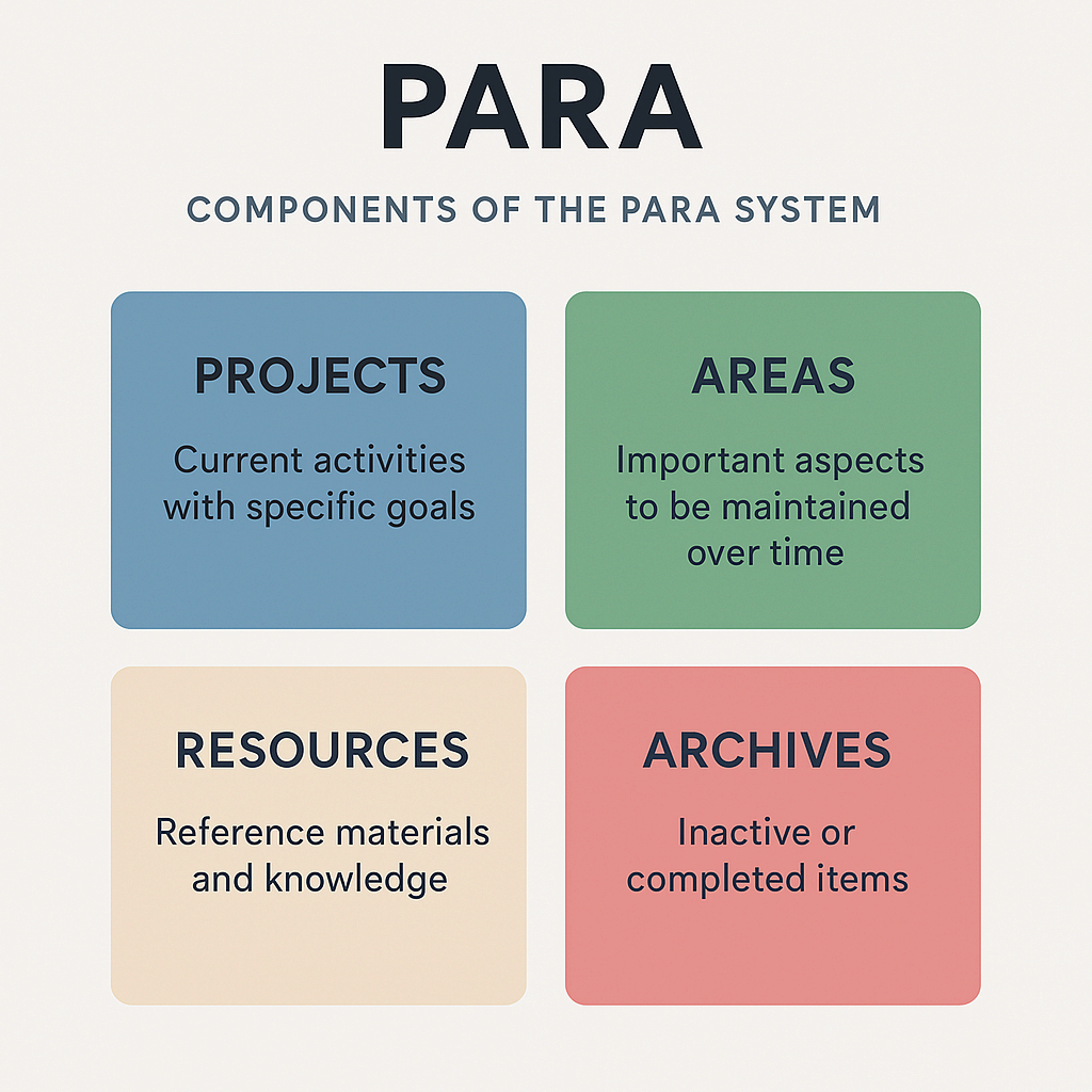 PARA 시스템 완전 해부: 디지털 시대의 지식 정리법