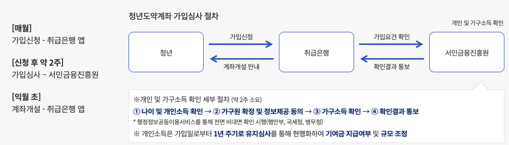 가입 및 심사절차