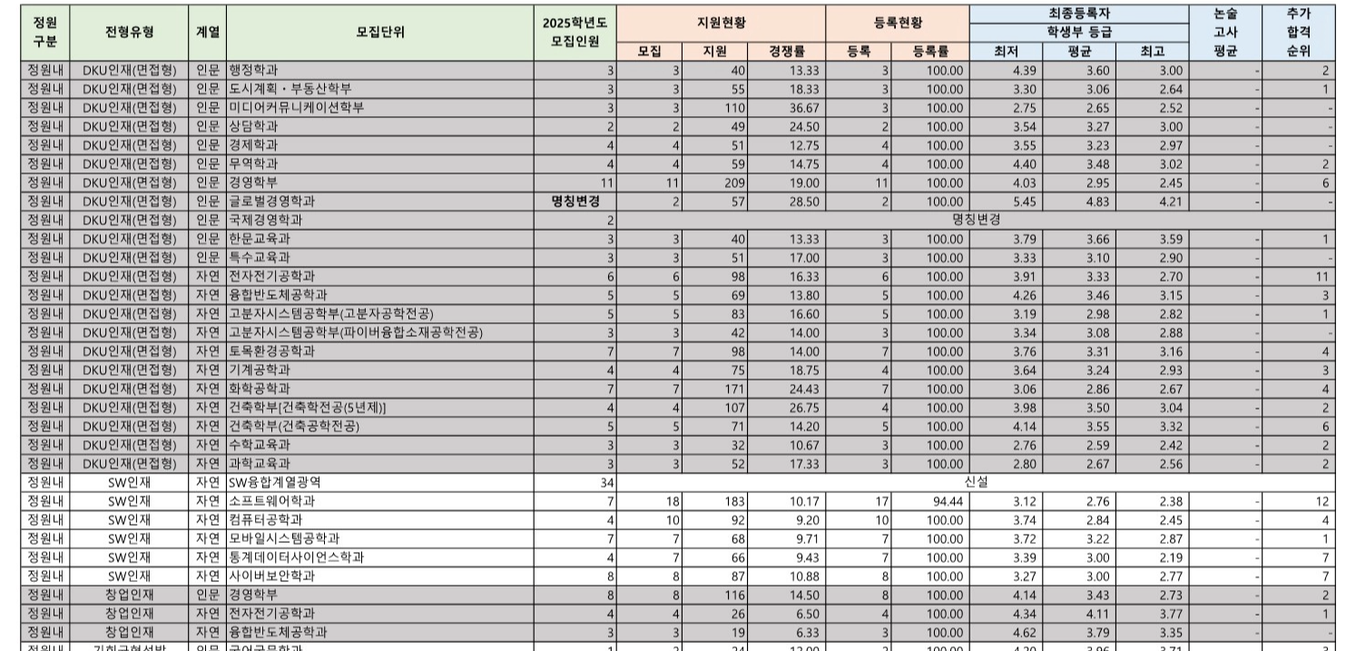 단국대 수시등급: SW인재전형, 창업인재전형