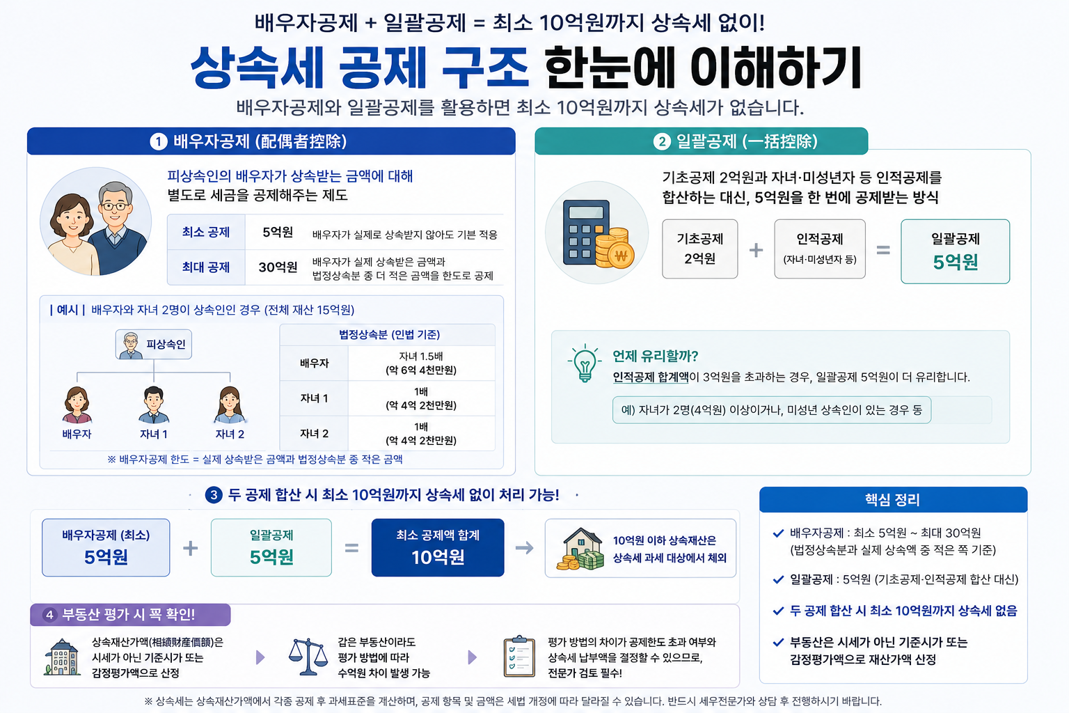 배우자공제와 일괄공제를 더해 최소 10억원까지 공제되는 구조를 보여주는 인포그래픽