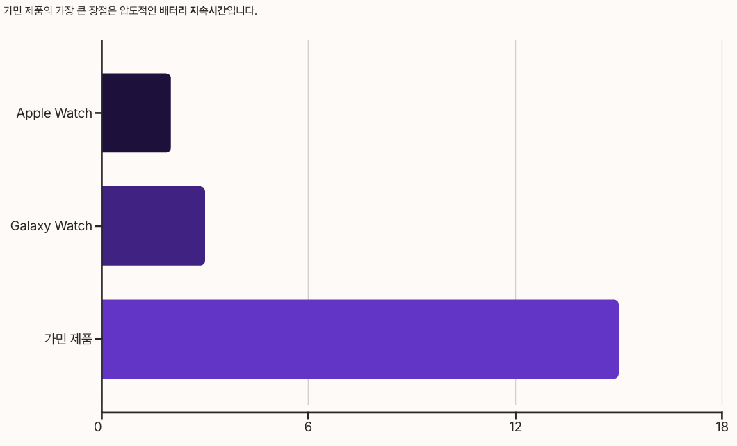 경쟁사 대비 가민의 차별화 포인트 - 배터리 수명 차트 이미지