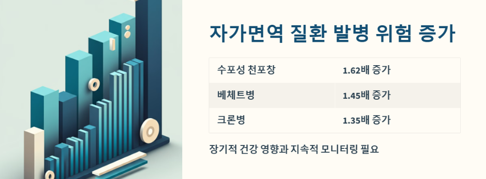 코로나 감염 후 자가면역 질환 발병 위험 증가