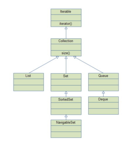 Iterable 과 Iterator 차이