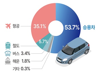 이용 교통수단 분포