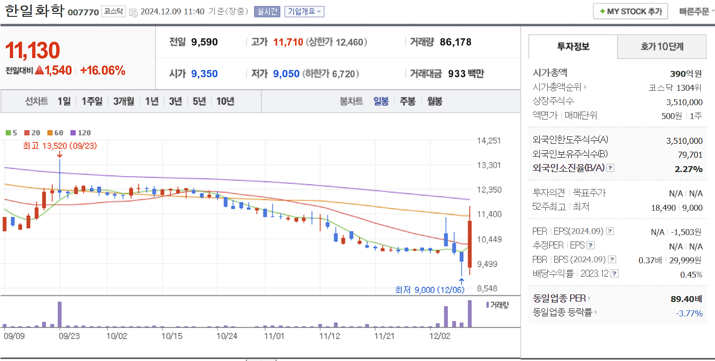 오세훈 관련주 한일화학 일봉 차트
