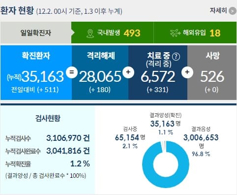 3차 재난지원금 대상