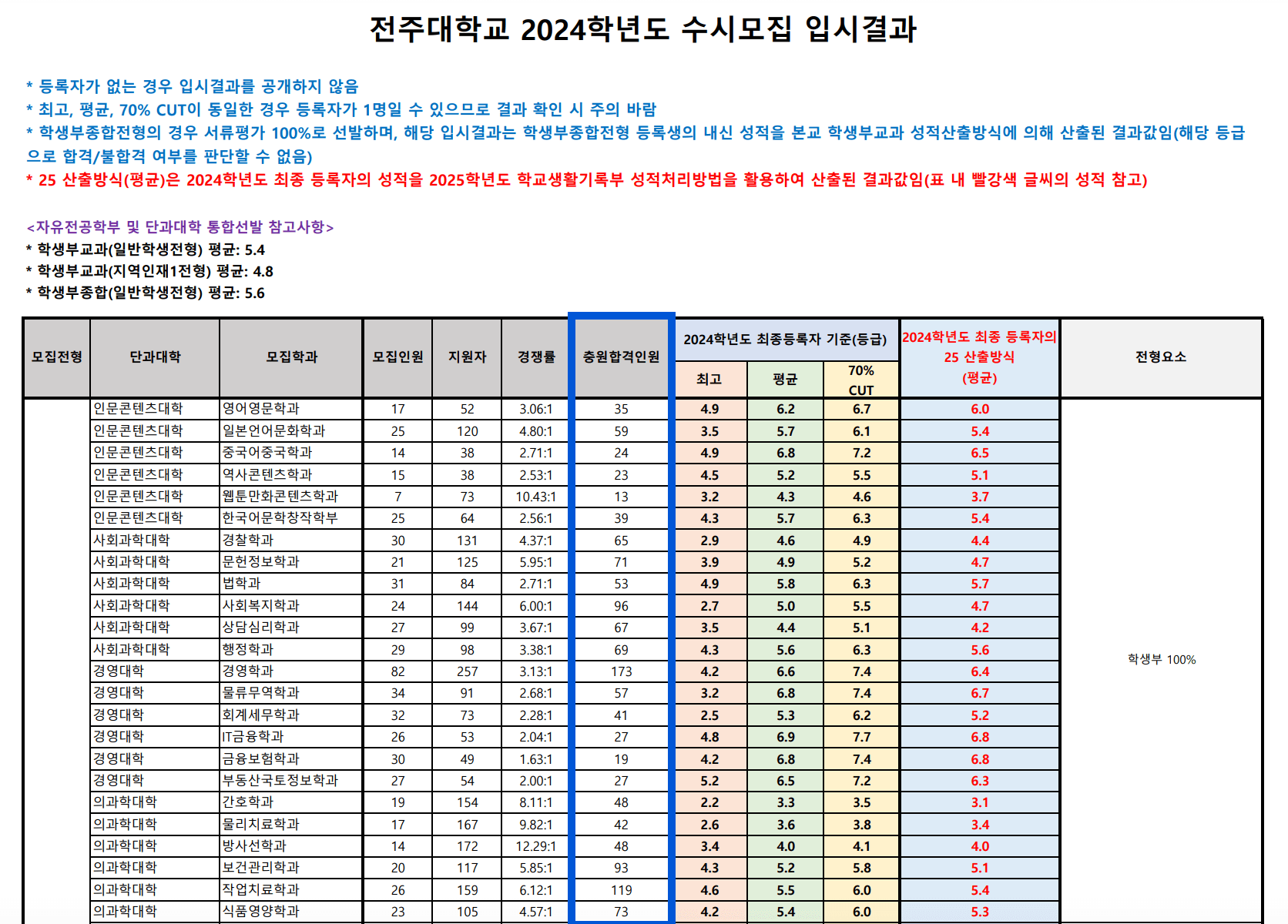2024 전주대 수시 추가합격 인원